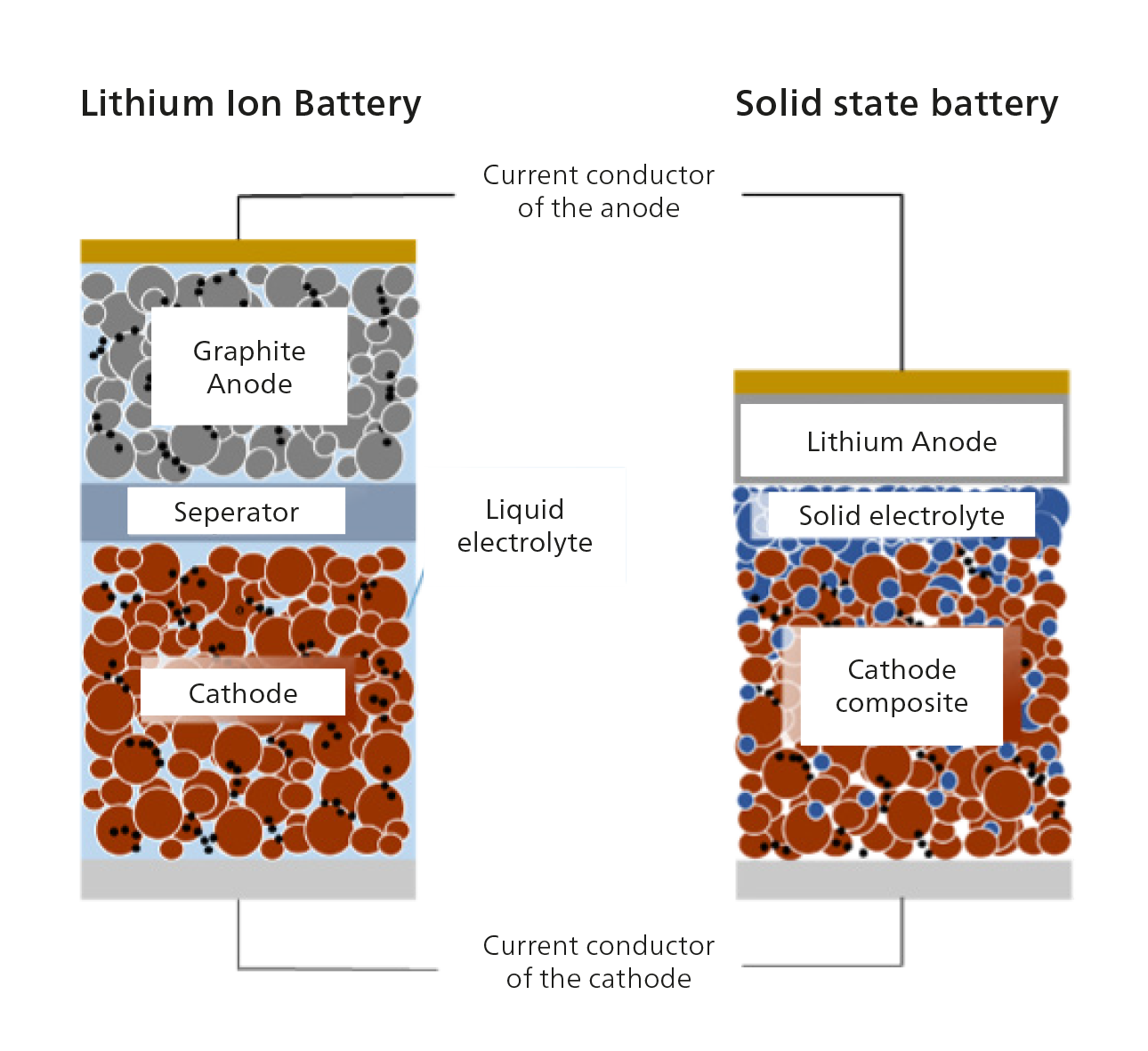 Graphic Litium-ion battery vs. solid-state battery