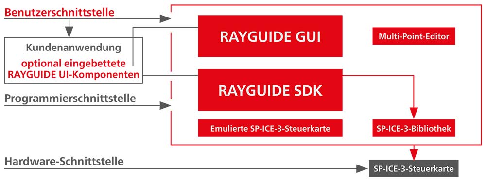 Grafik zu Rayguide Laserprozess-Software