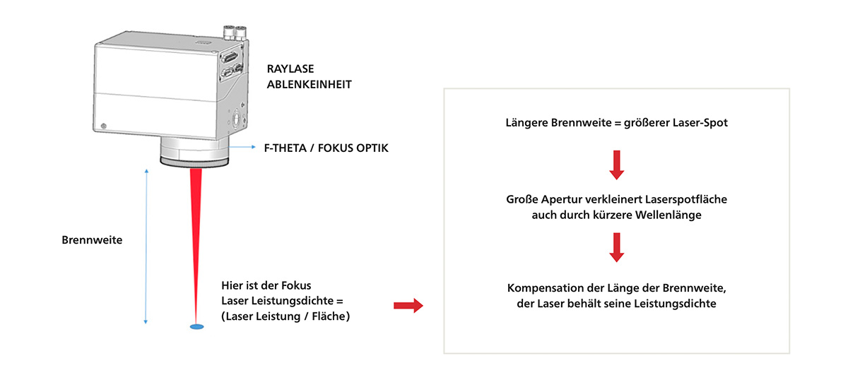 Grafik RAYLASE Ablenkeinheit mit Erklärung