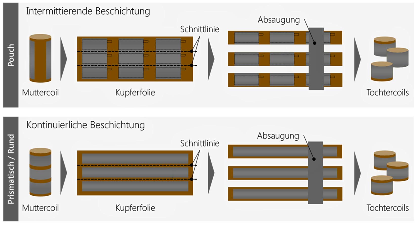 Grafik zur Elektrodenfertigung