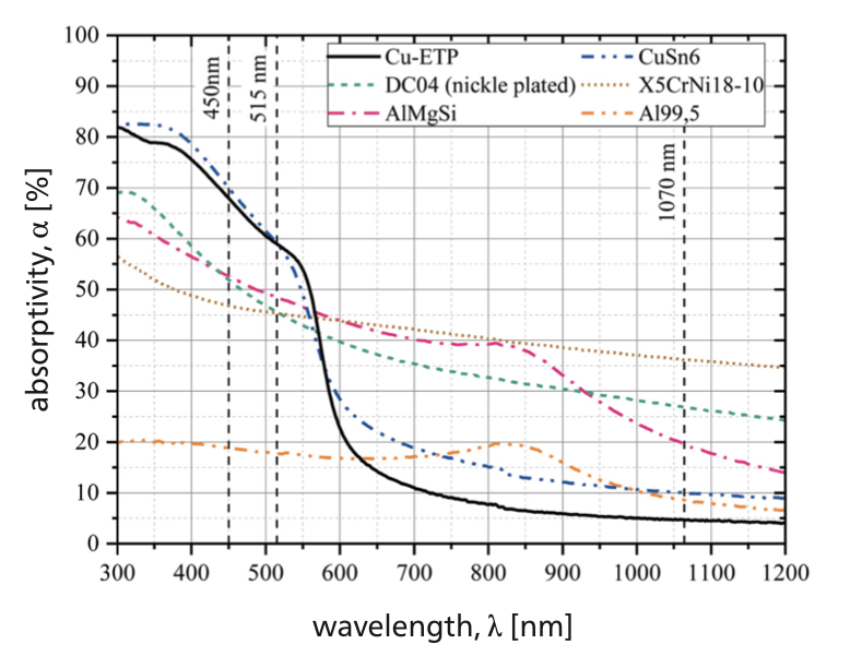 An der Grafik erkennt man den Absorbtionsgrad verschiedener Metalle zu unterschiedlichen Wellenlängen von λ = 300 nm zu λ = 1200 nm.