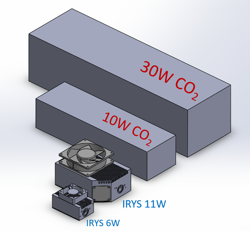 Size comparison: IRYS 6 W und 11 W neben 10 W CO2 und 30 W CO2