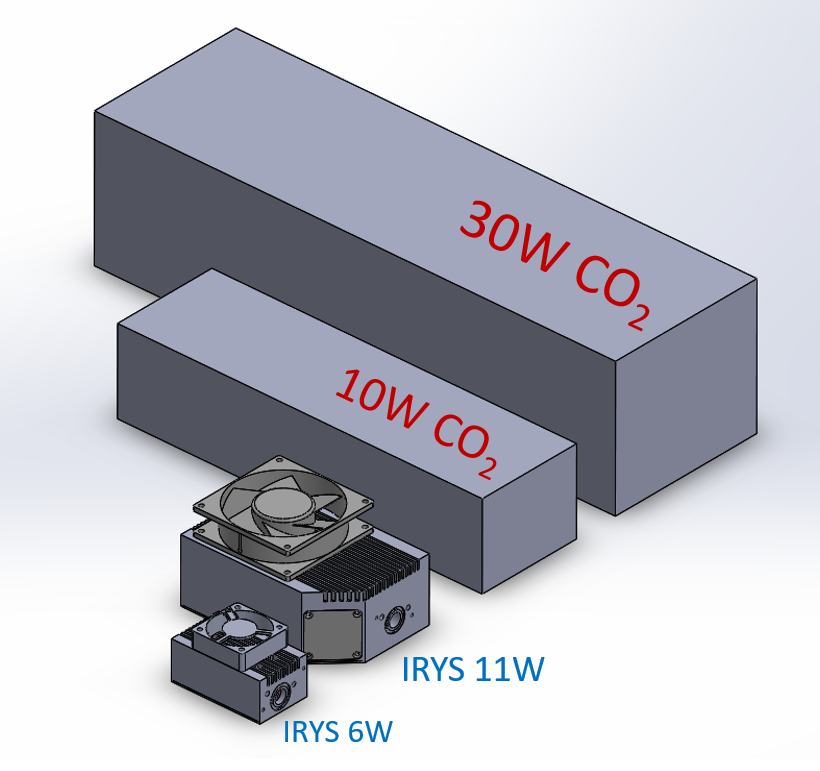 Größenvergleich: IRYS 6 W und 11 W neben 10 W CO2 und 30 W CO2 Größenvergleich: IRYS 6 W und 11 W neben 10 W CO2 und 30 W CO2