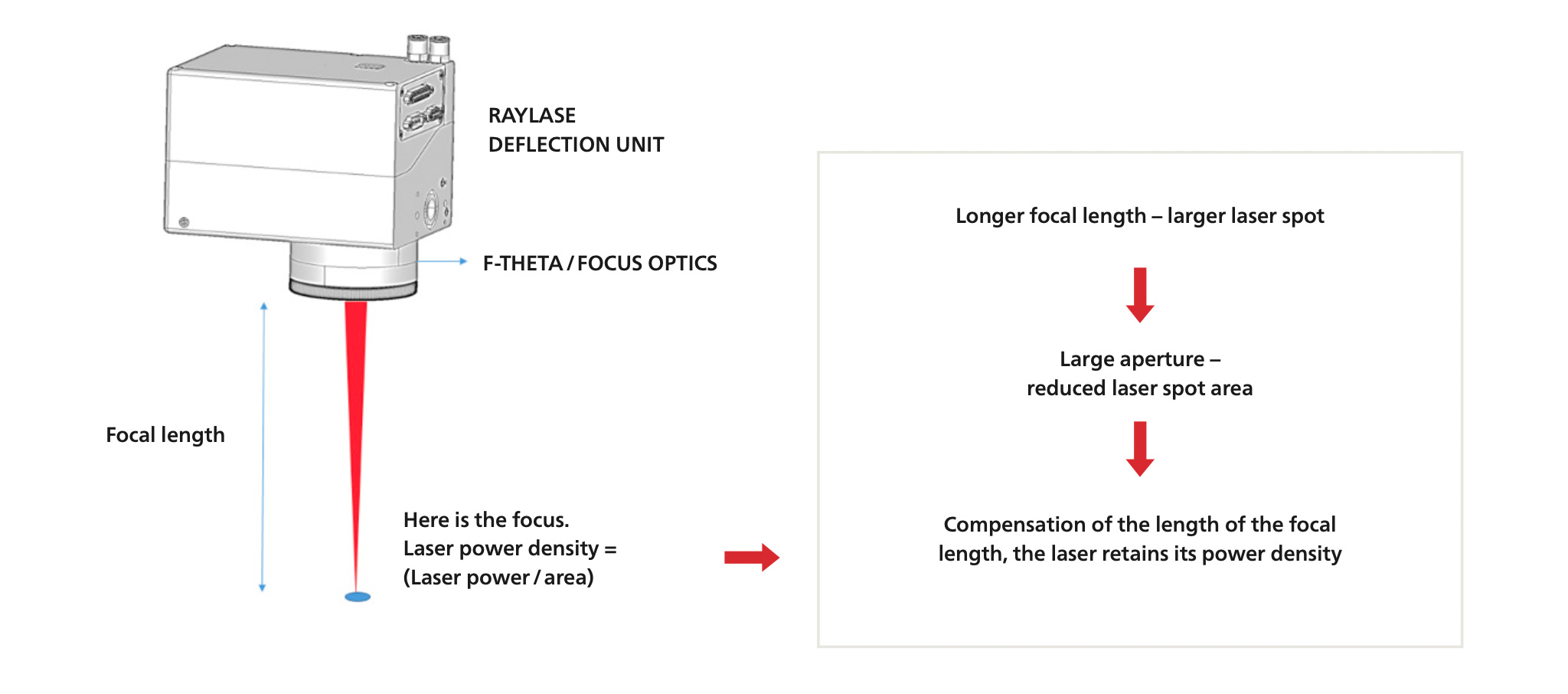 Graphic RAYLASE deflection unit with explanation