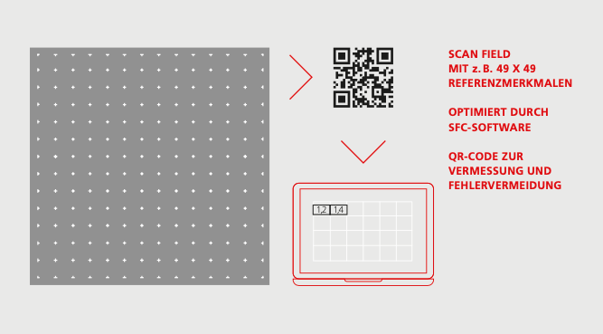 Scanfeld Vermessung durch einen QR-Code