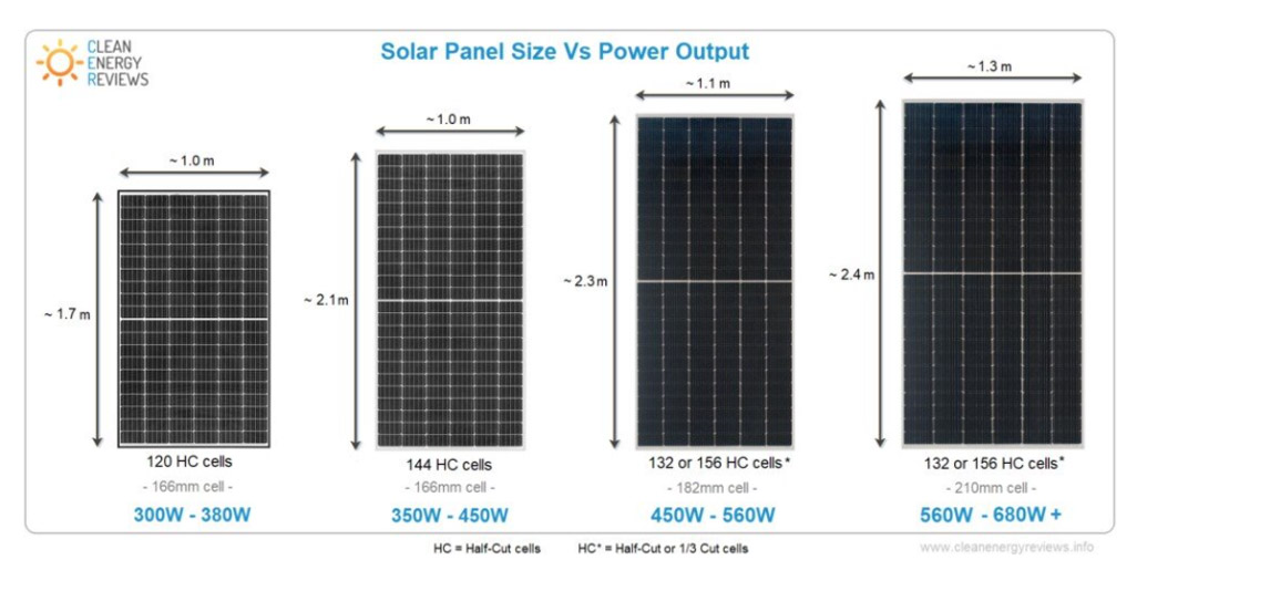 Grafik SolarPanel vs. PowerOutput