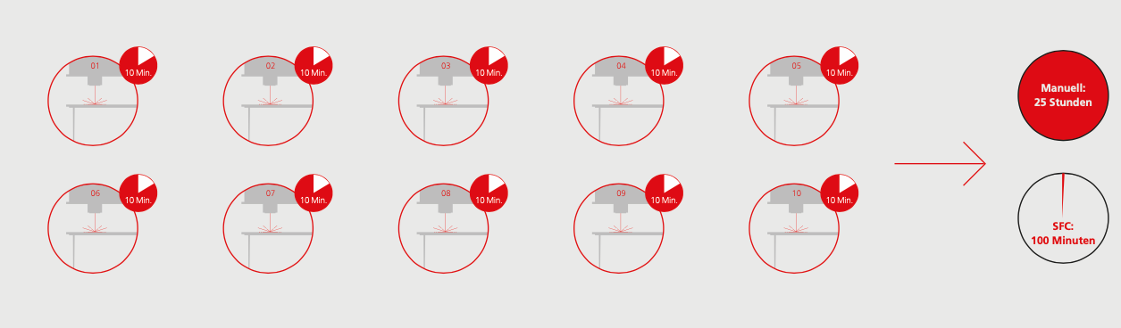 Zeitaufwand mit dem SFC bei 10 parallelen Maschinen. Zeitersparnis 23 Stunden