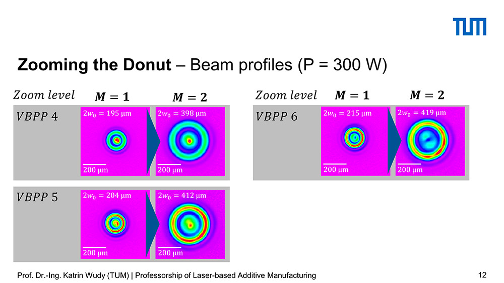 Zooming the donut beam profiles (P=300W)