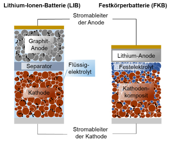 Grafik Litium-Ionen-Battrie vs. Festkörperbatterie