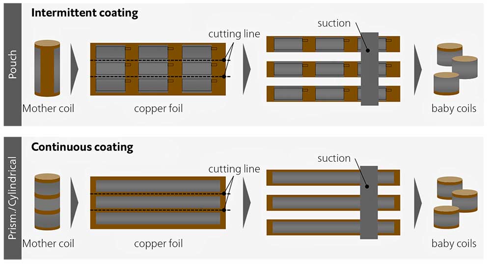 Graphic functional principle - lithium-ion battery cell