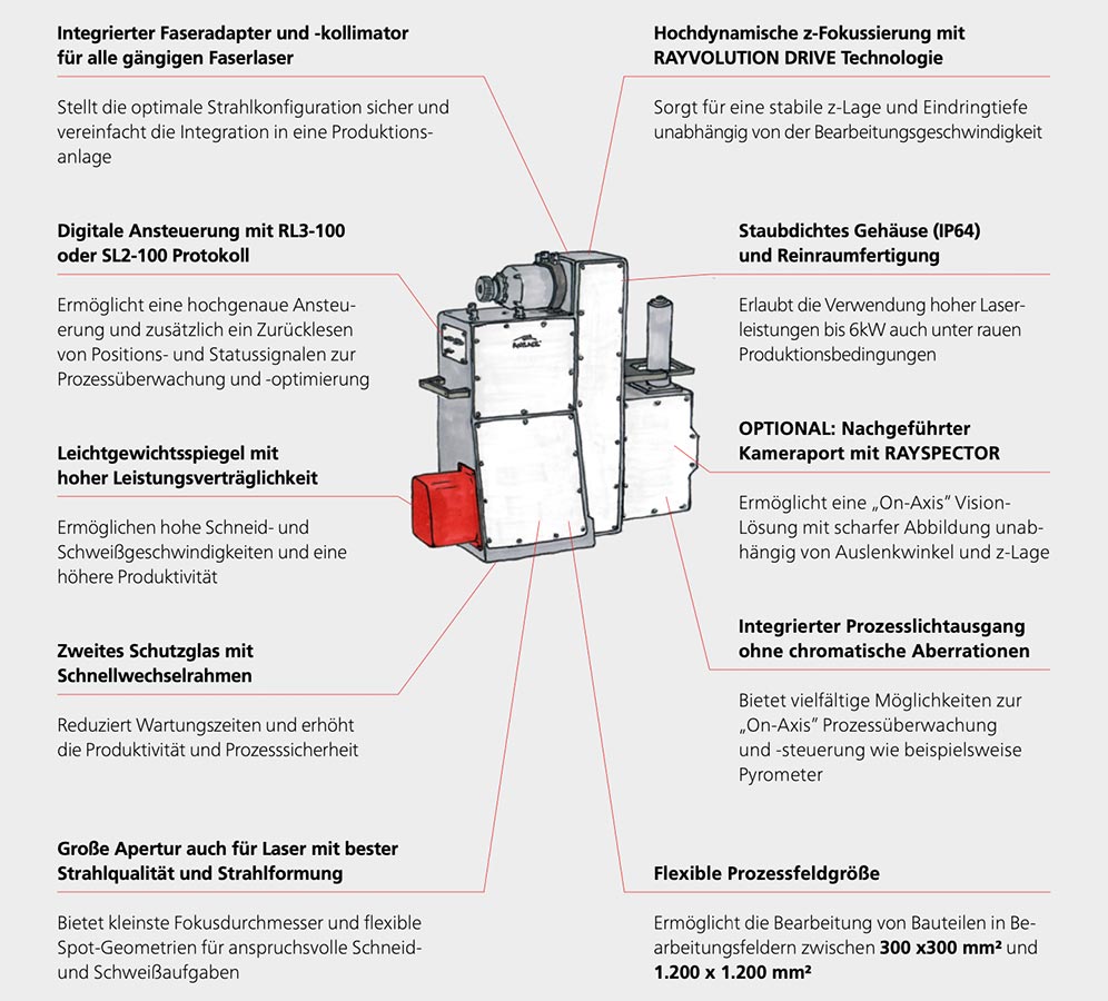 Besonderheiten AXIALSCAN FIBER 50