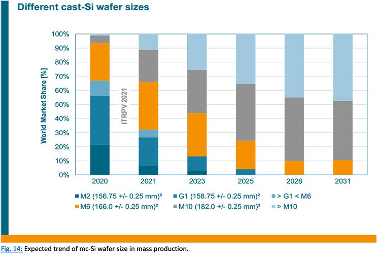  Graphics - Different cast-Si wafer sizes