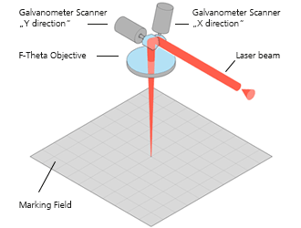 Functionals Description 2-axis deflection units Functionals Description 2-axis deflection units