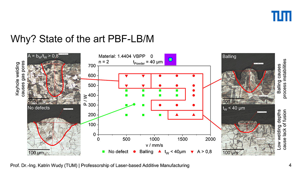 State of the art PBF-LB/M