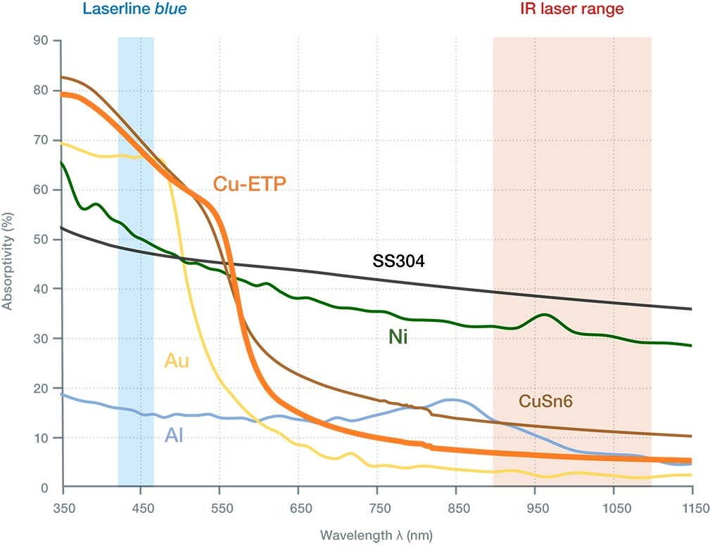 Absorption curve 