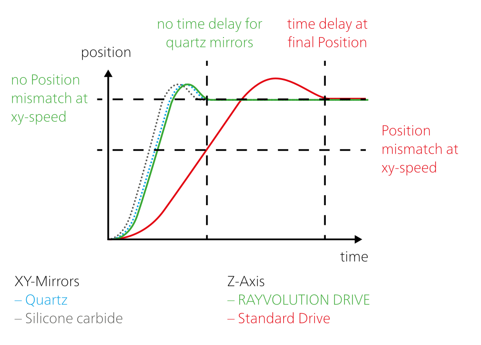 Im Vergleich zu einer Standard z-Achse folgt der RAYVOLU- TION DRIVE den xy-Spiegeln ohne zeitlichem Versatz und stellt so eine synchrone Bewegung im Raum sicher.