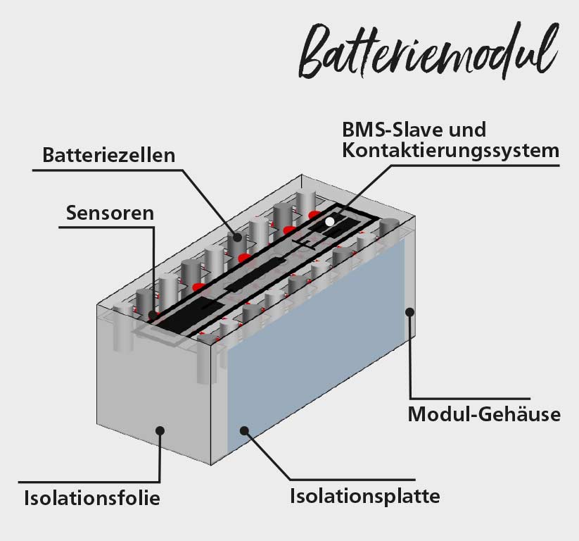 Grafik Batteriemodul