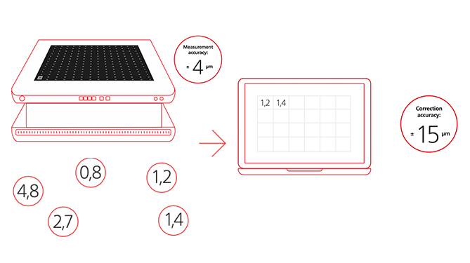  Graphic: Process field correction accuracy of ± 15 μm can be achieved