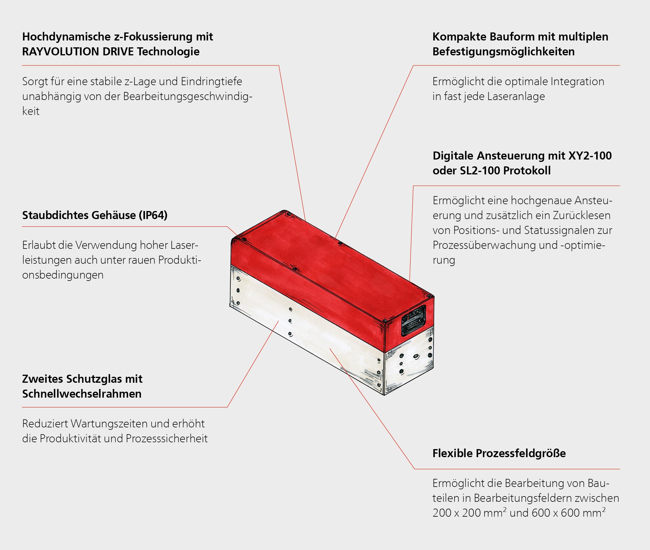 Grafik mit Besonderheiten des Axialscan Fiber-30 RD