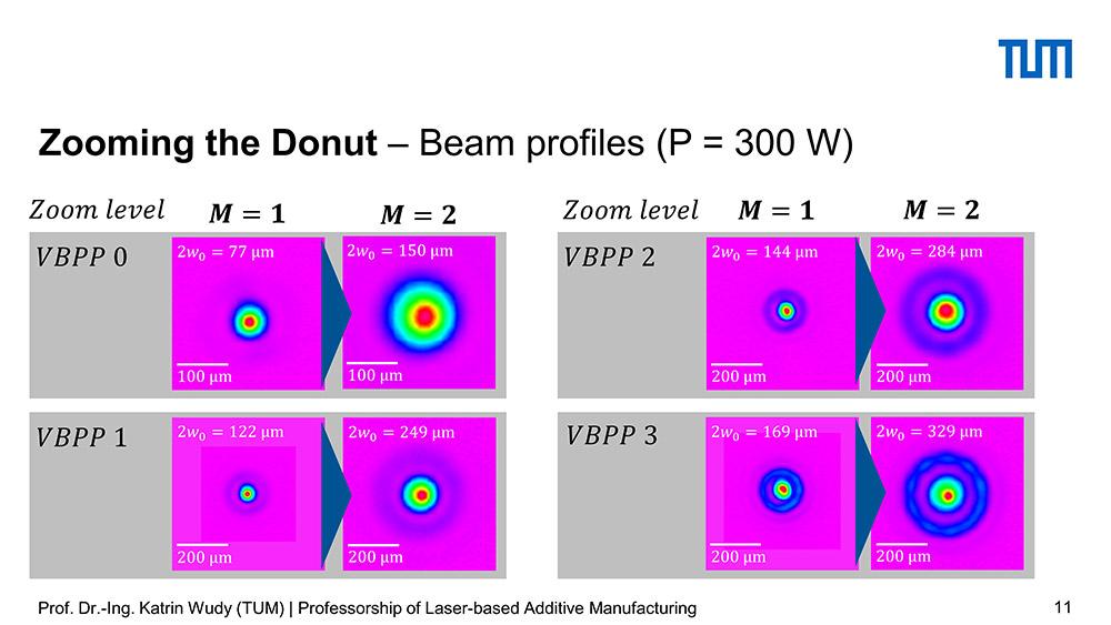 Zooming the donut beam profiles (P=300W)