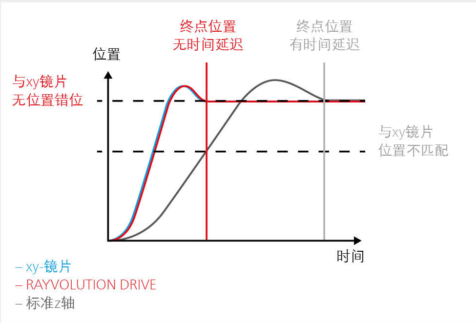 In comparison to a standard z-axis, the RAYVOLUTION DRIVE follows the xy-mirrors without any time delay and thus ensures synchronous movement in 3D.