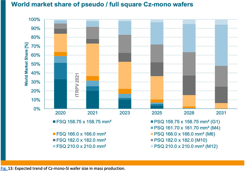 Grafik - Weltmarktanteil von Pseudo / vollquadratische Cz-Mono-Wafer